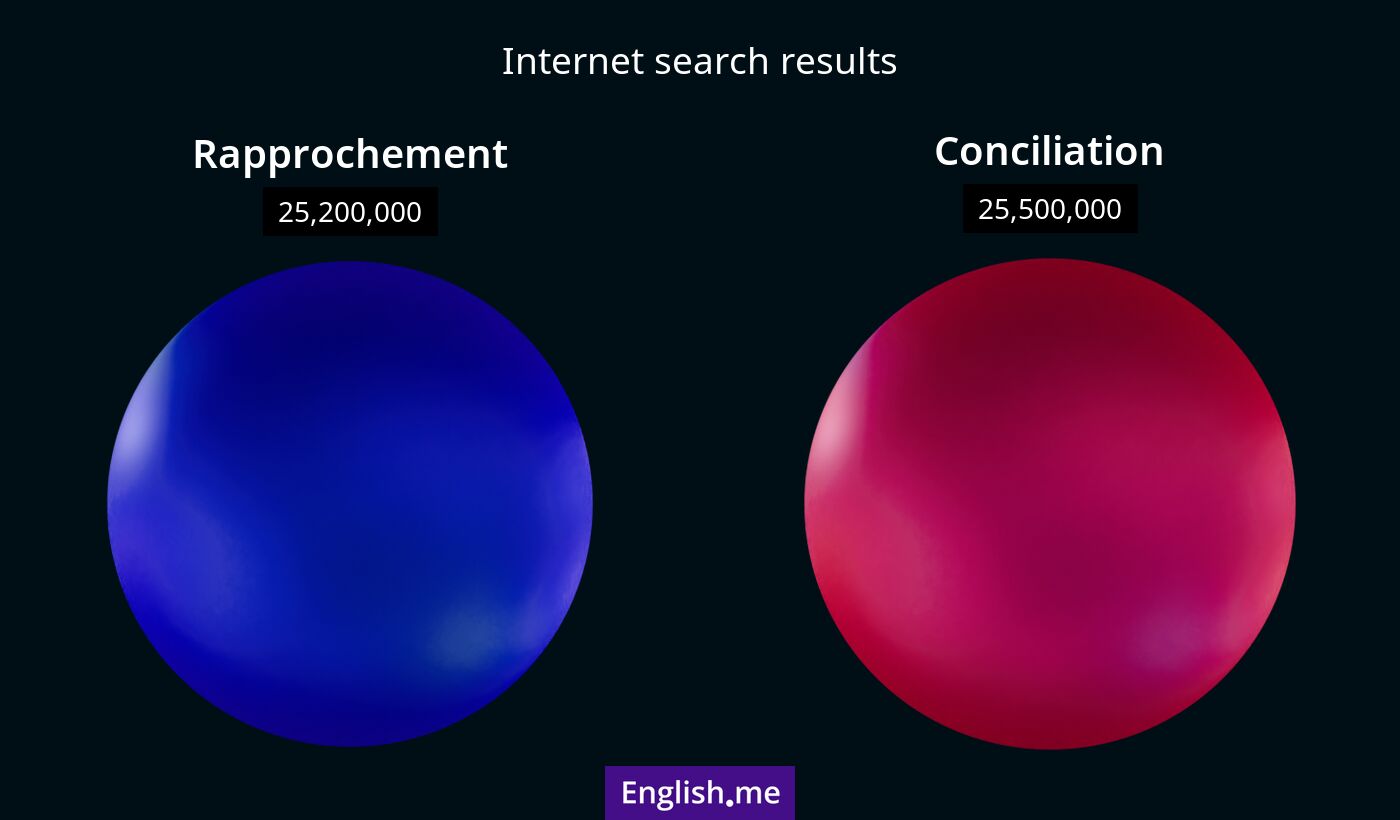 Internet search results for rapprochement) and conciliation