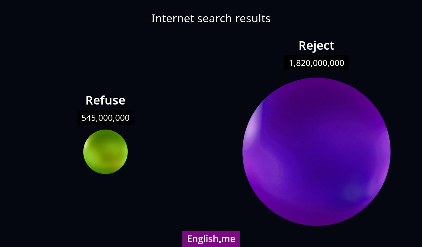 Internet search results for refuse) and reject