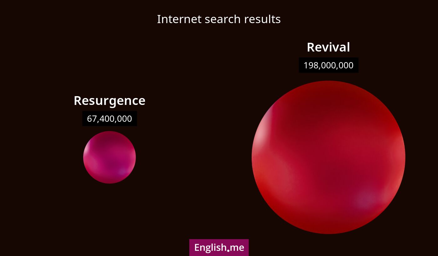 Internet search results for resurgence) and revival