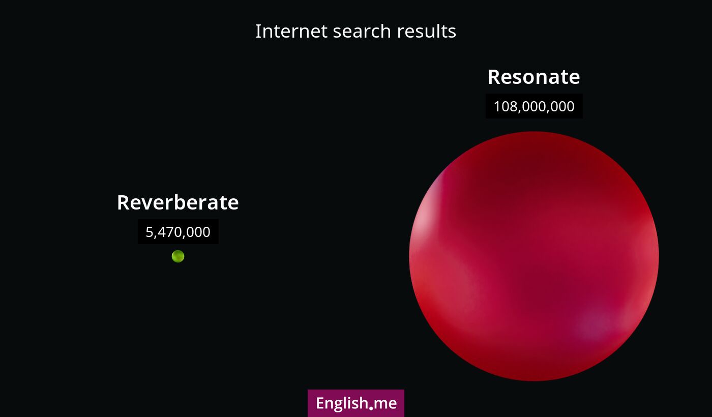 Internet search results for reverberate) and resonate