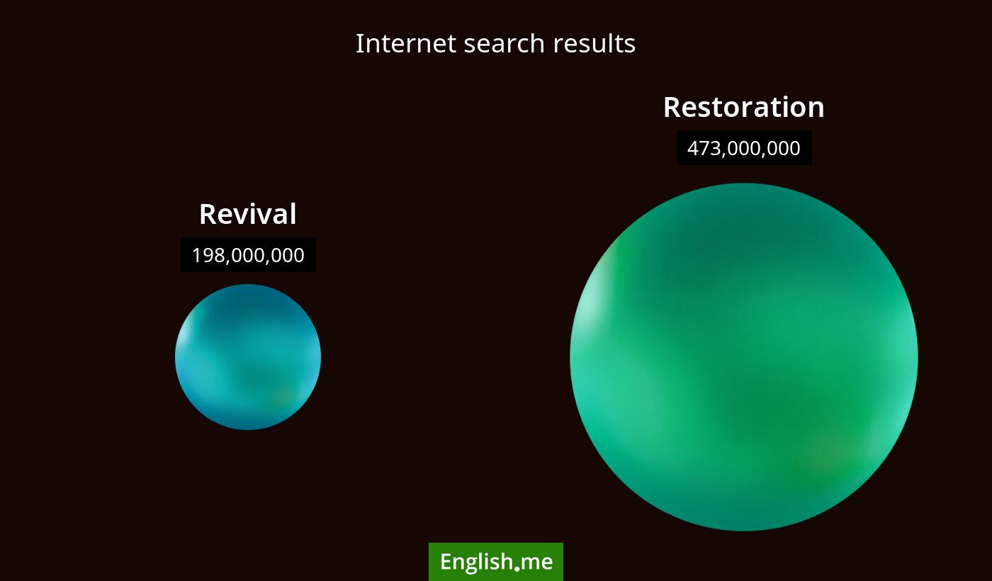 Internet search results for revival) and restoration