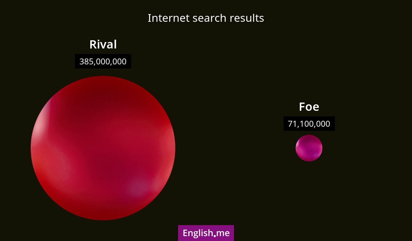 Internet search results for rival) and foe