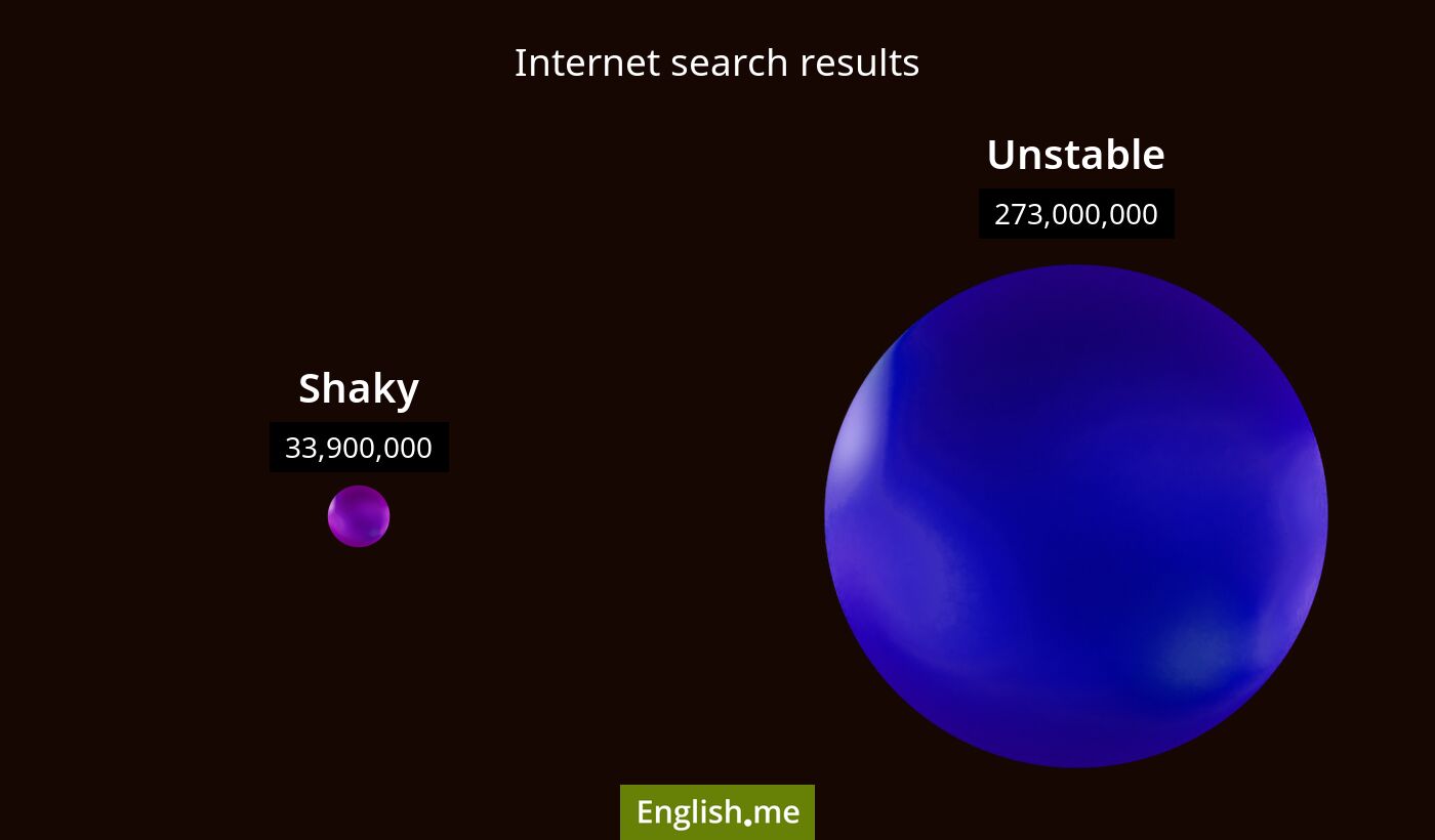 Internet search results for shaky) and unstable