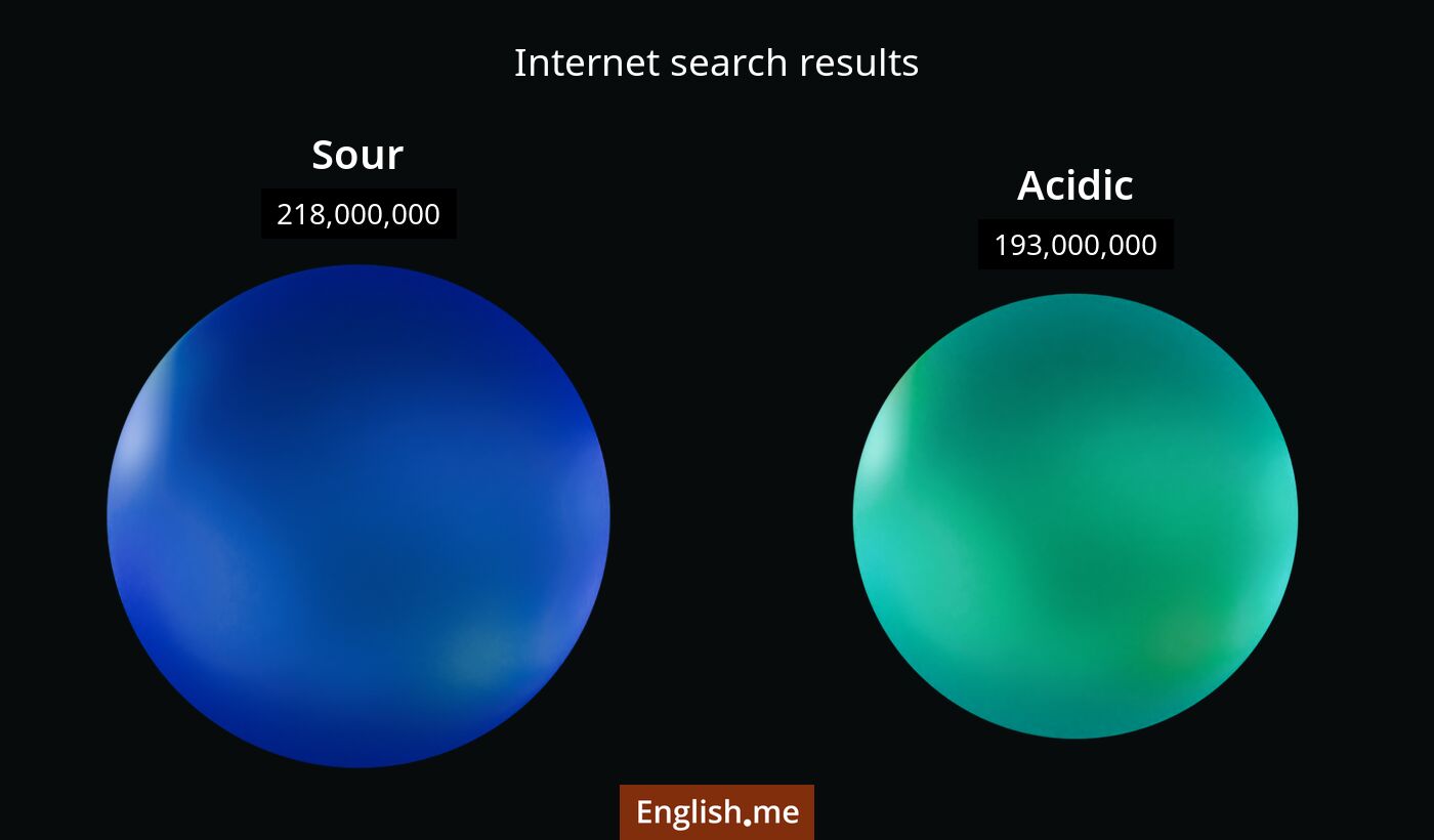 Internet search results for sour) and acidic
