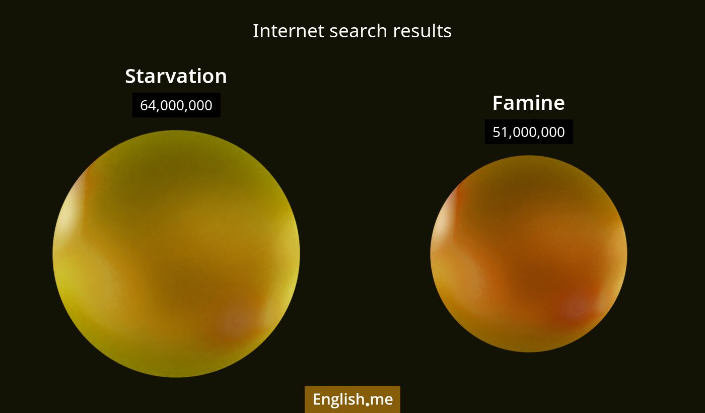 Internet search results for starvation) and famine