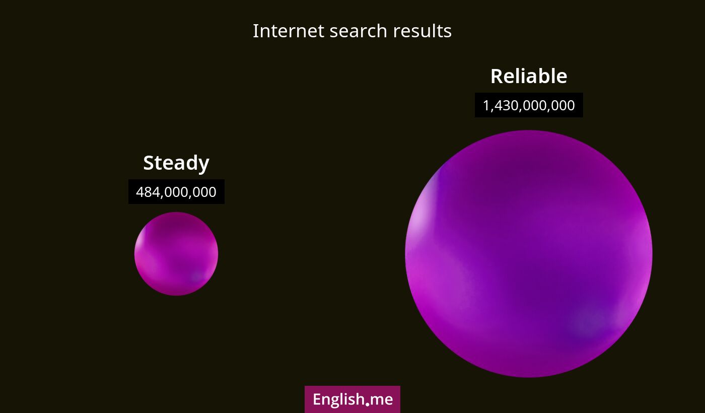 Internet search results for steady) and reliable