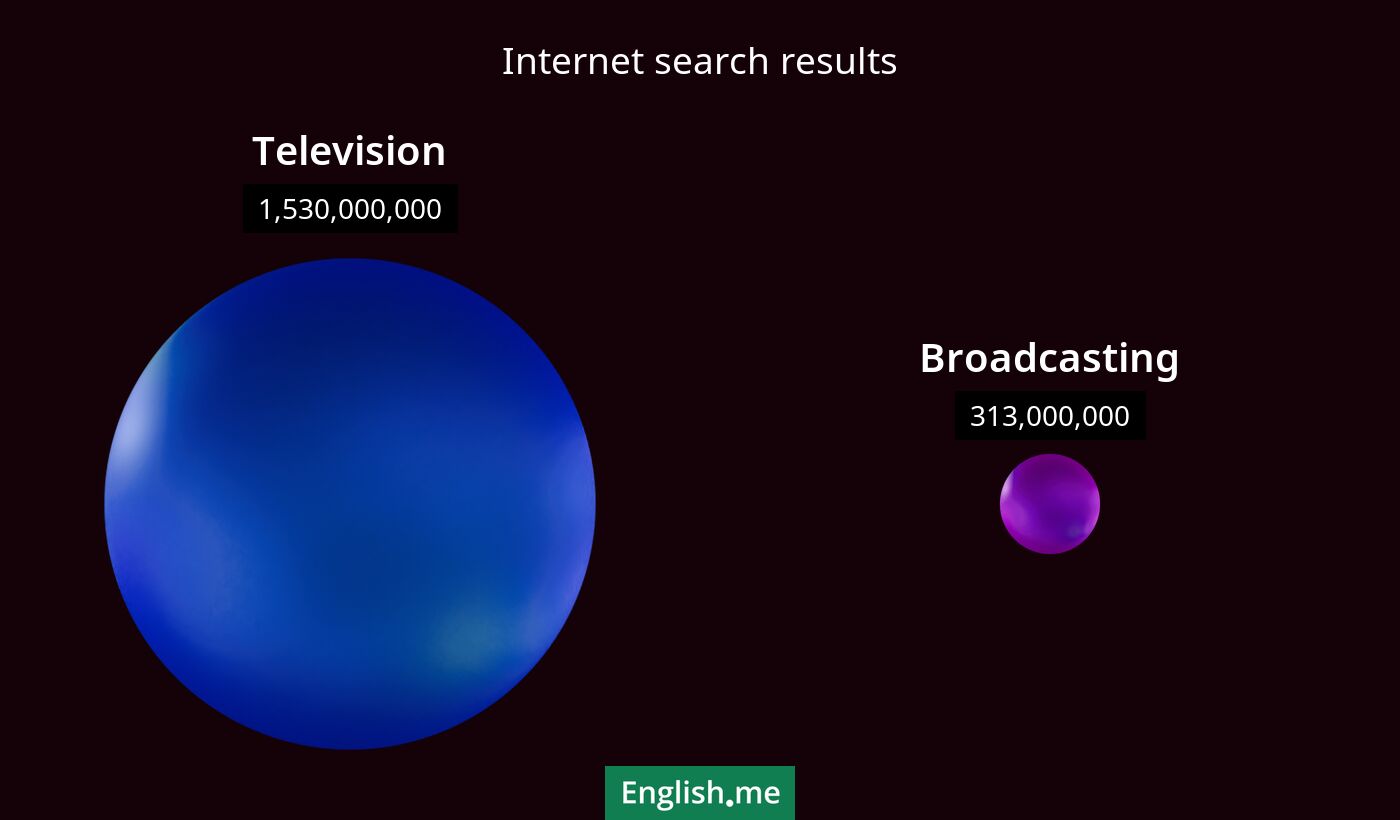 Internet search results for television) and broadcasting
