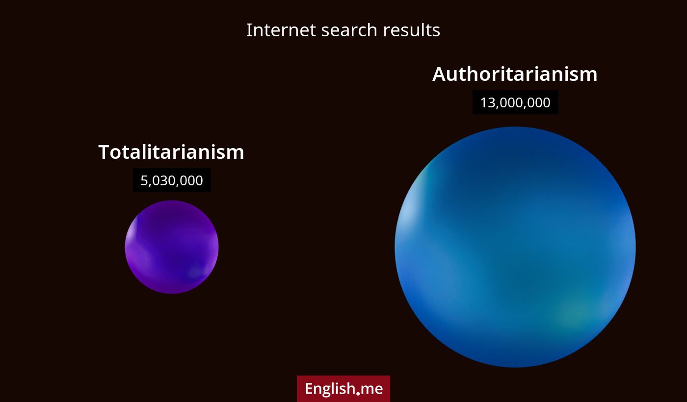 Internet search results for totalitarianism) and authoritarianism