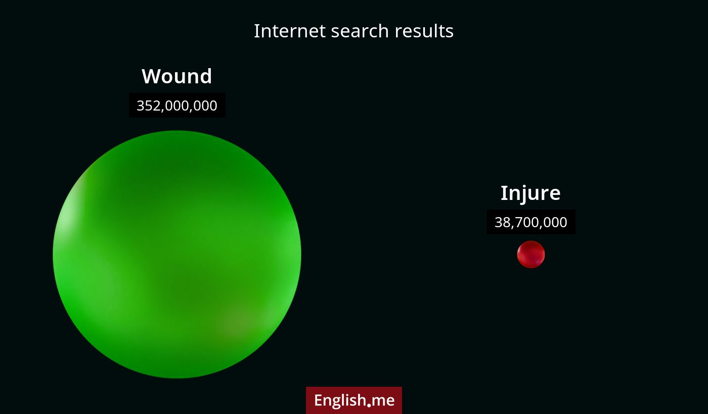 Internet search results for wound) and injure